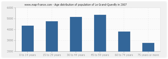 Age distribution of population of Le Grand-Quevilly in 2007